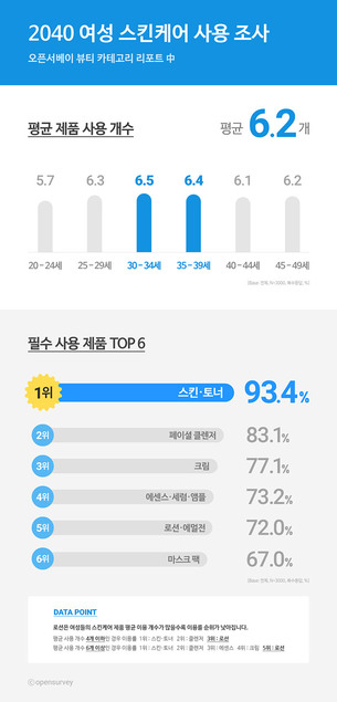 2040 여성, 뷰티 스킨케어 제품 평균 '6.2개'&hellip;'스킨&middot;토너' 가장 많이 사용