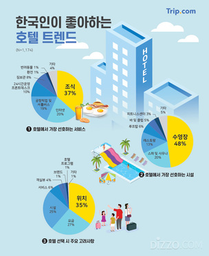 한국인 호텔 트렌드&hellip;가장 좋아하는 호텔 서비스와 호텔 시설 1위는?