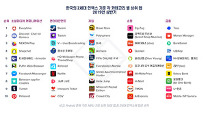 한국의 Z세대가 가장 즐기는 앱은? 커뮤니케이션 '에브리타임', 게임 '브롤스타즈'