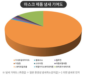 '보건용 마스크' 냄새의 정체는? 식약처, 냄새 유발 물질 위해평가 결과 공개