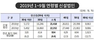 올해 신설법인 역대 최고치 기록! 9월까지 8만 61개 신설