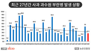 12월부터 4월 집중 발생! 사과나무 '부란병' 효과적인 관리 방법