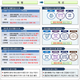 상호금융조합 대출 수수료 부담, 23일부터 대폭 낮아진다