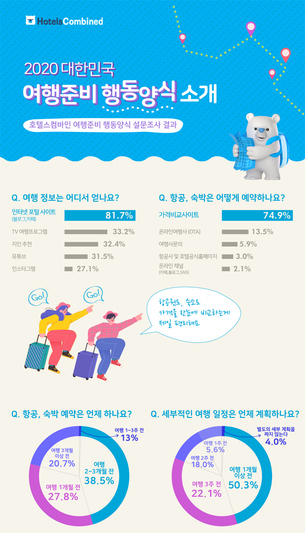 한국인의 여행스타일을 말하다&hellip;여행비용 중 가장 많이 지출하는 분야는 '숙박'