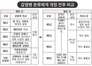 감염병 분류 체계 바뀐다! 심각도, 전파력 등에 따라 '급'별 분류