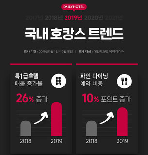 평일 호텔 매출 및 서울 근교 호텔 투숙 증가&hellip;데일리호텔, 2019년 국내 호텔 이용 트렌드 발표