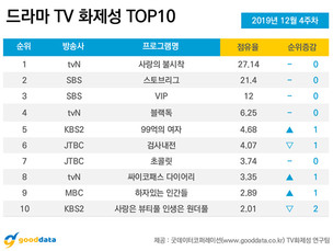 '사랑의 불시착' 3주 연속 드라마 화제성 1위&hellip;출연자 화제성 손예진 1위&middot;현빈 2위