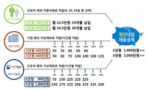 월급 350만원 이하 청년에게 지원&hellip;청년내일채움공제 자격과 신청방법