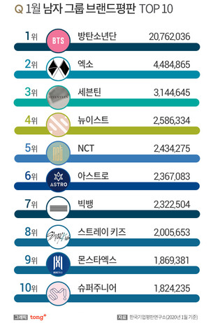 방탄소년단(BTS), 1월 남성그룹 브랜드평판 1위&hellip;2위 '엑소', 3위 '세븐틴'