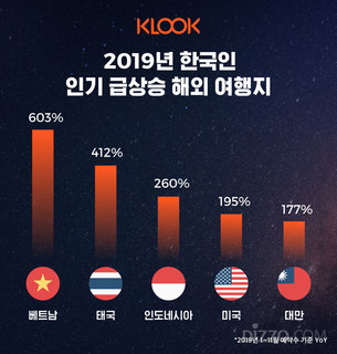 2019년 한국인이 가장 선호한 해외 여행지 1위 '베트남'