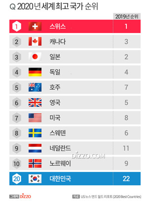 한국, '세계 최고 국가' 20위&hellip;스위스는 4년 연속 1위