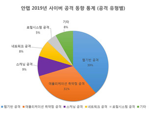 안랩, '2019년 사이버 공격 동향 통계' 발표