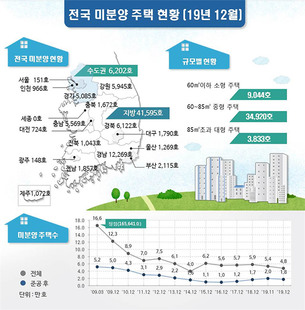 전국 미분양 주택 6개월 연속 감소&hellip;'19년 12월 기준 47,797호 집계