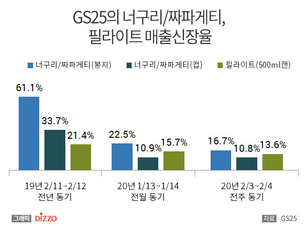 GS25, 영화 '기생충' 수상 후 '짜파게티+너구리' 매출 61.1%&uarr;