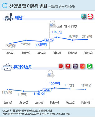 코로나19 전후 앱 이용량 희비, '배달&middot;온라인쇼핑' 앱 이용량 크게 늘어