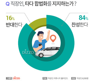 직장인 10명 중 8명은 '타다' 합법화에 찬성, 지지하는 이유는?