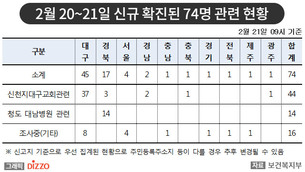 [그래픽] 21일 현재 156명 확진! '코로나19' 국내 발생 현황 및 역학 조사 경과