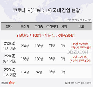 [그래픽종합] 21일 오후 4시 기준 '코로나19' 확진자 총 204명...전날 대비 100명 증가