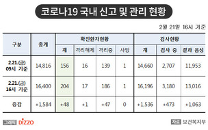 21일, '코로나19' 확진자 204명으로 또 증가&hellip;신규 48명 중 46명은 신천지 관련