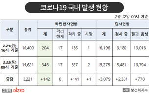 22일 9시, '코로나19' 확진자 총 346명&hellip;신규 142명 중 92명은 청도대남병원 관련