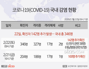 [그래픽종합] 22일 오전 9시 기준 '코로나19' 확진자 총 346명...전날 대비 142명 증가