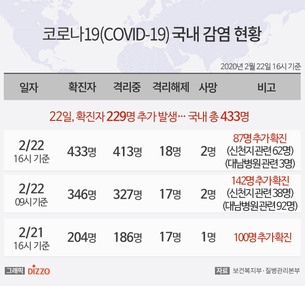 [그래픽종합] 22일 오후 4시 기준 '코로나19' 확진자 총 433명...전날 대비 229명 증가