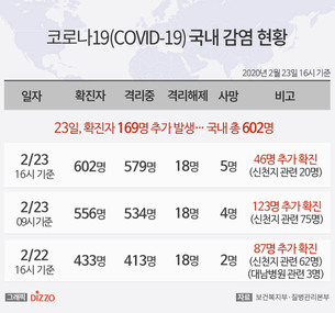 [그래픽종합] 23일 오후 4시 기준 '코로나19' 확진자 602명&middot;사망 5명...전날 대비 169명&uarr;