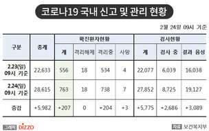 24일, 국내 확진자 763명&hellip;'코로나19' 지역&middot;사례별 현황 분석(종합)