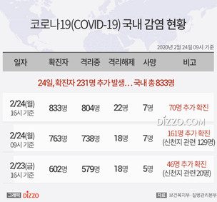 [그래픽종합] 24일 오후 4시 기준 '코로나19' 확진자 833명&middot;사망 7명...전날 대비 231명&uarr;