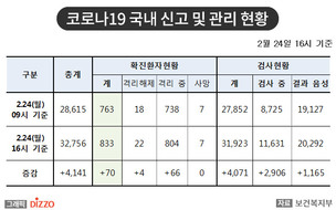 반나절 만에 70명 추가! 24일, '코로나19' 확진자 833명으로 증가