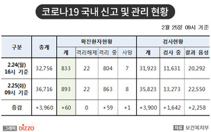 [속보] 확진자 60명 증가! 25일 9시 기준 '코로나19' 국내 발생 현황... 총 893명