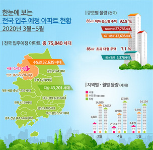 2020년 3월~5월 전국 입주 예정 아파트 75,840세대&hellip;5년 평균 대비 소폭 감소