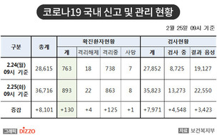 [종합] 지역별 확진자 현황은? 25일 오전 기준, '코로나19' 국내 발생 현황