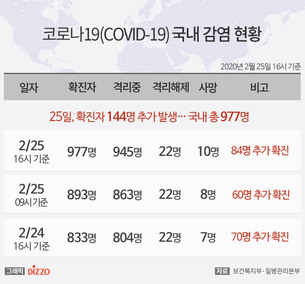 [그래픽종합] 25일 오후 4시 기준 '코로나19' 확진자 977명&middot;사망 10명...전날 대비 144명&uarr;