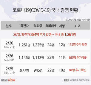 [그래픽종합] 26일 오후 4시 기준 '코로나19' 확진자 1,261명&middot;사망 12명...전날 대비 284명&uarr;