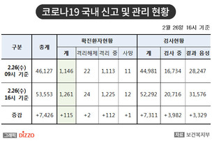 [속보] 확진자 115명 추가! 26일 16시, '코로나19' 국내 발생 현황