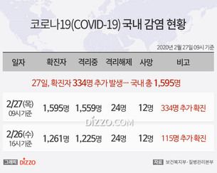 [그래픽종합] 27일 오전 9시 기준 '코로나19' 확진자 334명 &uarr;...총 1,595명&middot;사망 12명