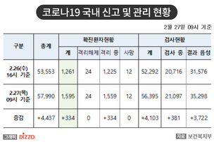 [속보] 대구에서 307명 추가! 27일 9시, '코로나19' 국내 발생 현황