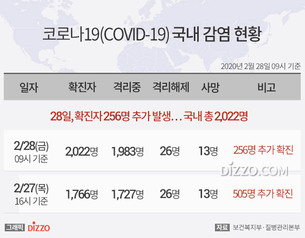 [그래픽종합] 28일 오전 9시 기준 '코로나19' 확진자 256명&uarr;...총 2,022명&middot;사망 13명