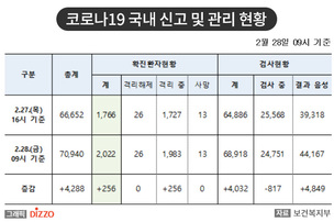 [속보] 확진자 256명 추가, 2천 명 넘어섰다! 28일 09시, '코로나19' 국내 발생 현황