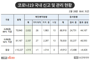 [속보] 315명 추가, 총 2,337명! 28일 16시 '코로나19' 국내 발생 현황