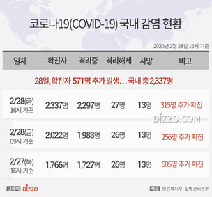 [그래픽종합] 28일 오후 4시 기준 '코로나19' 확진자 315명&uarr;...총 2,337명