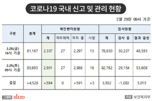 [속보] 1일 역대 최대 909명 확진! 29일 09시 '코로나19' 국내 발생 현황