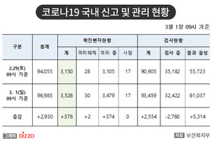 [속보] 밤새 376명 추가! 3월 1일 09시, '코로나19' 국내 발생 현황