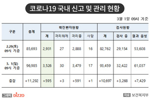 [종합] 국내 확진자 3,526명 중 대구 73%! 3월 1일, '코로나19' 지역별 발생 현황