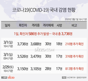 [그래픽종합] 1일 오후 4시 기준 '코로나19' 확진자 210명&uarr;...총 3,736명