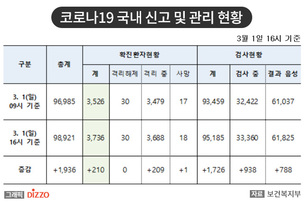 [속보] 신규 확진자 210명! 3월 1일 16시, '코로나19' 국내 발생 현황