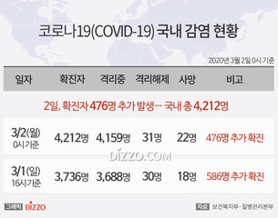 [그래픽종합] 2일 0시 기준 '코로나19' 확진자 476명&uarr;...국내 총 4,212명