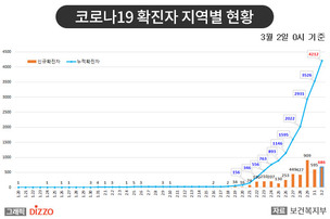 [종합] 2일 686명 신규 확진, 총 4,212명! '코로나19' 지역별 발생 현황