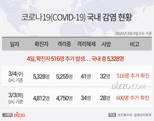 [그래픽종합] 4일 0시 기준 '코로나19' 확진자 516명&middot;사망 4명&uarr;...국내 총 5,328명